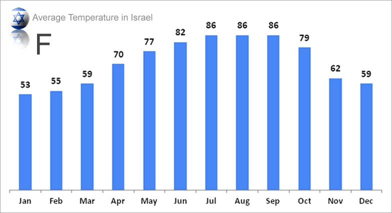 Average Temperatures in Israel